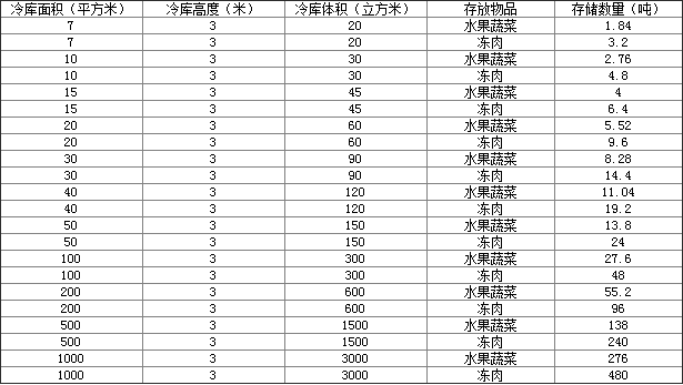 500平方保鮮冷庫可以存放多少噸貨，保鮮冷庫存放時要注意什么：