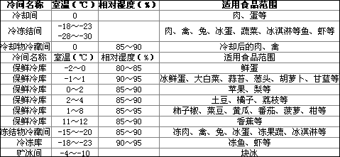 蔬菜保鮮冷庫作用，保鮮冷庫介紹